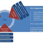 Le CRM : Gestion de la Relation Client