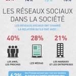 Les Réseaux Sociaux en France