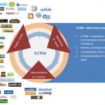 Le Social CRM ou SCRM : la Relation Client sur les réseaux sociaux