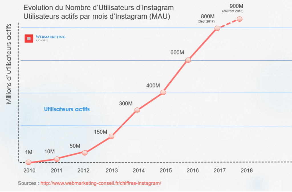 Les Chiffres D Instagram Utilisateurs B N Fices Ca