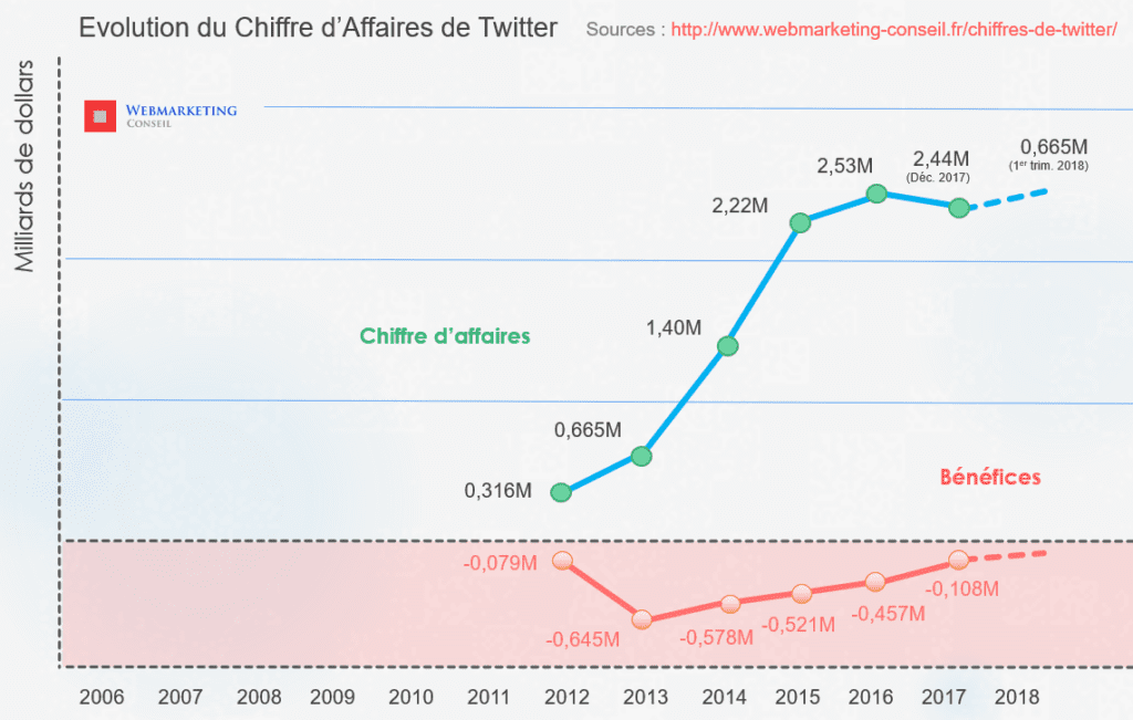 Les Chiffres De Twitter 2020 Utilisateurs Bénéfices Ca