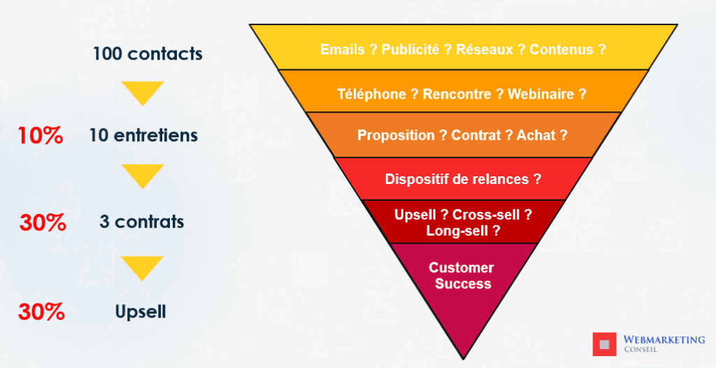 200 Outils & Stratégies Pour Trouver Des Clients [+ Méthode]